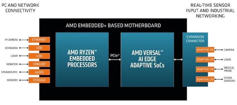 Embedded+ based motherboard interfaces