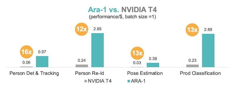 The Ara-1 versus the Nvidia T4 in terms of performance per dollar