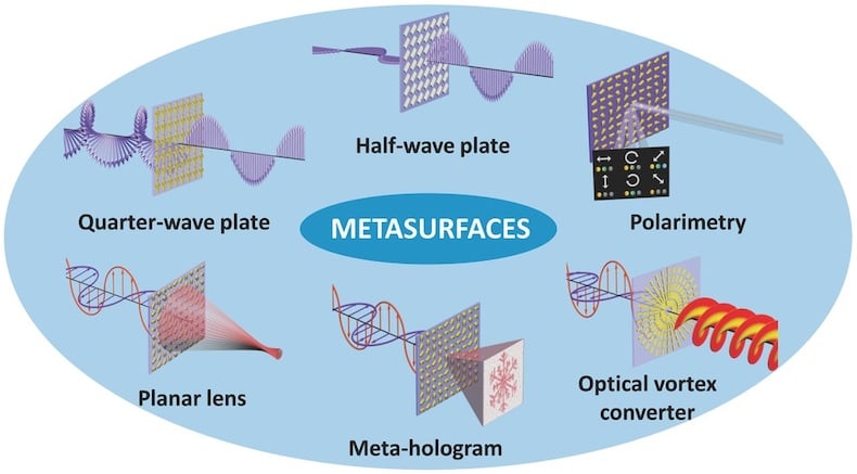 Some of the applications for metasurfaces.