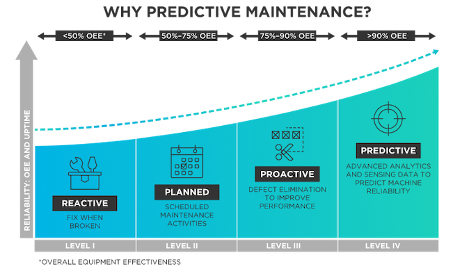 Predictive maintenance is a new paradigm in equipment maintenance.