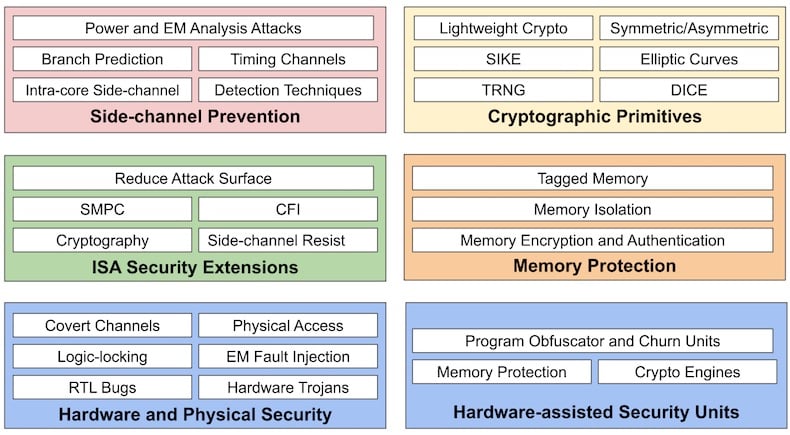 The spectrum of RISC-V hardware and architecture security. 