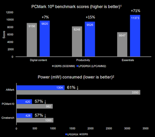 Micro LPCAMM2 performance benchmark results