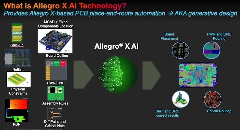 Cadence’s Allegro X AI inputs PCB design information such as netlist and physical constraints, and outputs board placement, critical routing, and more. 