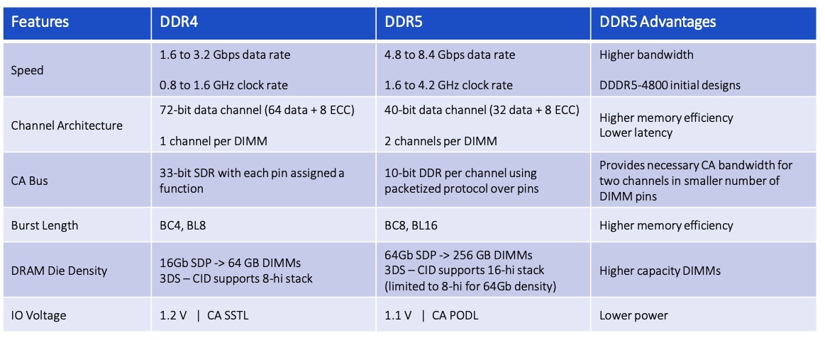 DDR4 and DDR5 Performance Comparison, Plus GDDR6 and HBM2 - BittWare