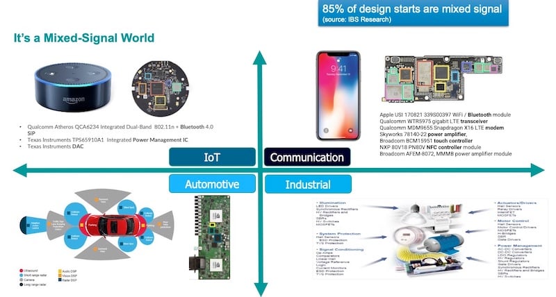 Across IoT, communications, automotive, and industrial control, engineers are doing more mixed-signal chip, with 85% of design starts being mixed signal according to IBS Research. 
