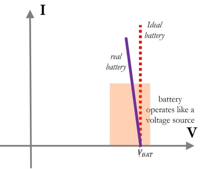 Simple diagram of the I-V characteristic of a battery with a slope defined by its IR.