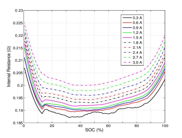 The variation in IR different discharge currents and SOC levels of a Li-ion battery. 