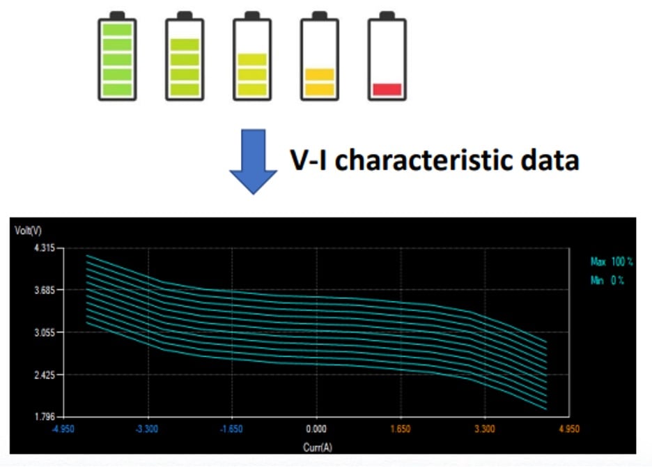 Instead of setting multiple batteries to different SOCs, the battery emulator will simulate the battery at specific SOCs with the I-V characteristic data. This data can be used to perform repetitive testing.