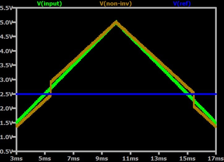 Input voltage, reference voltage, and voltage at the non-inverting terminal for a simulated comparator with positive feedback. The input signal is initially increasing, but then peaks and begins to decrease.
