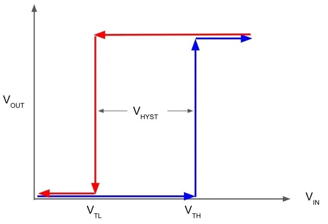 Diagram showing the zone between the low threshold voltage and high threshold voltage in a comparator with hysteresis.