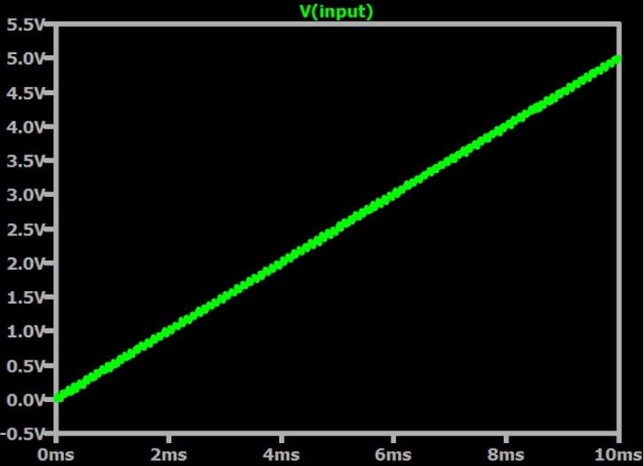Combined input signal of a ramp and a small sinusoid, simulated in LTspice.