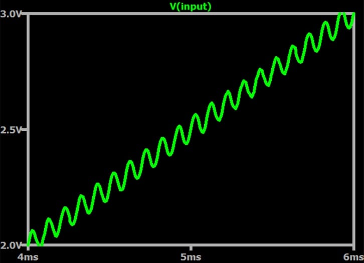 Magnified view of the combined input signal from Figure 4, making the oscillations in the signal much more visible.