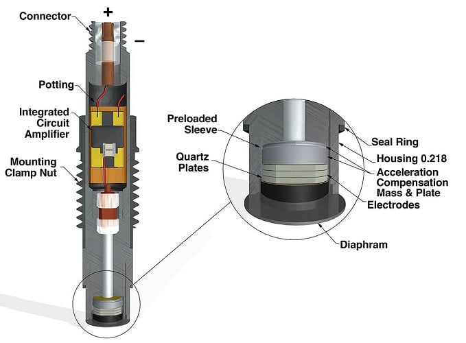 Transductor de presión piezoeléctrico que combina el sistema cristal más membrana con un circuito amplificador.