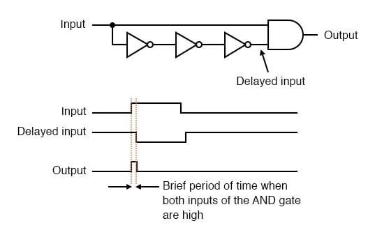 Un detector de impulsos formado por varios inversores conectados en serie.