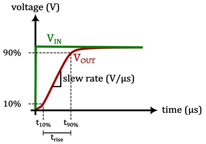 Velocidad de respuesta y tiempo de subida (Trise) de un amplificador operacional.