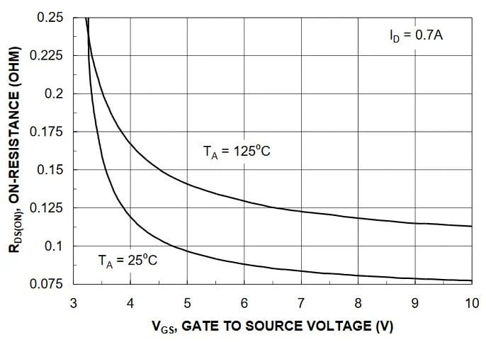 Resistencia del canal versus voltaje de puerta-fuente para el MOSFET NDS351AN de Onsemi.
