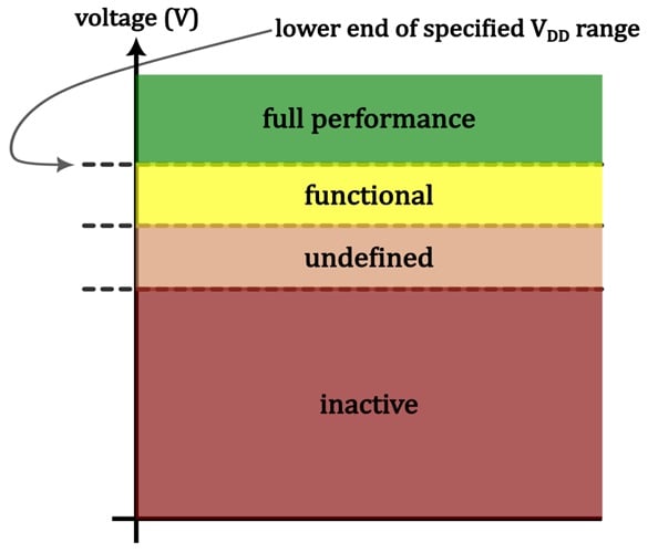The supply voltage delivered to an IC corresponds to one of four operational states.