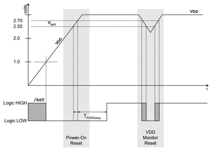 Timing graph for the C8051F310's power-on reset and supply voltage monitor reset.