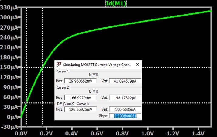 The cursor box shows the slope of the drain current vs. drain voltage curve.