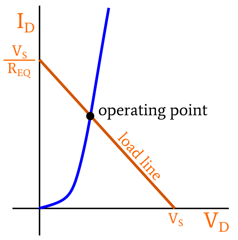 Graph showing the intersection of the load line and the diode’s I–V curve