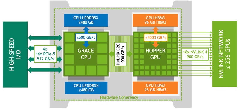 Logistical overview of the GH200 Grace Hopper AI Superchip