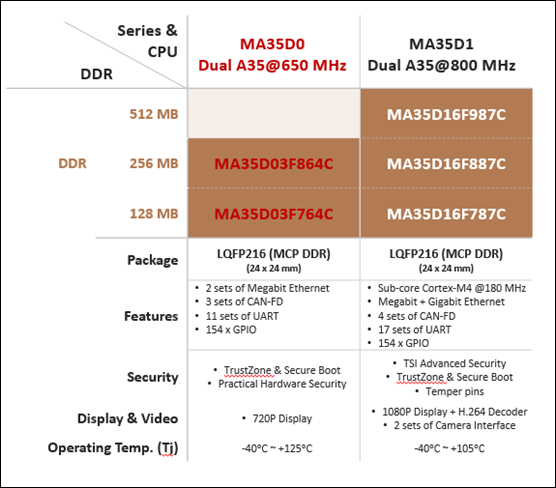 Línea de productos MA35B0 en comparación con MA35D1