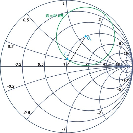 Constant gain circle for GP = 12.59 (in linear terms) or 11 dB.