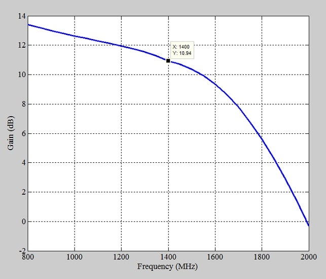 Simulated gain of a bilateral RF amplifier. Gain is 10.94 dB.