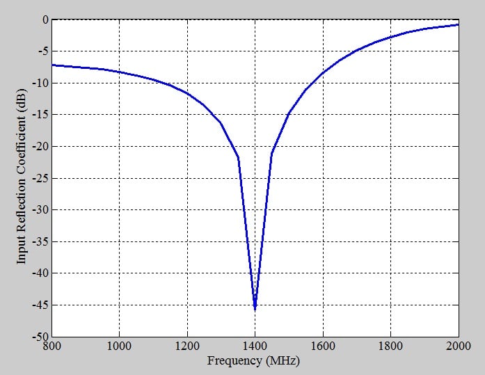 Graph of the input reflection coefficient for an example bilateral amplifier.