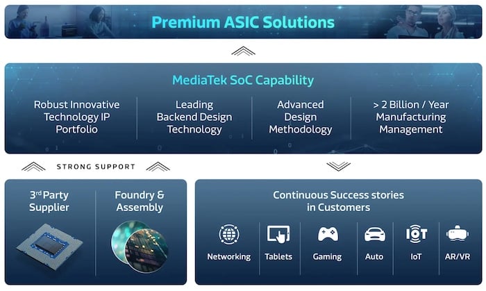 El proceso de MediaTek para proporcionar soluciones ASIC