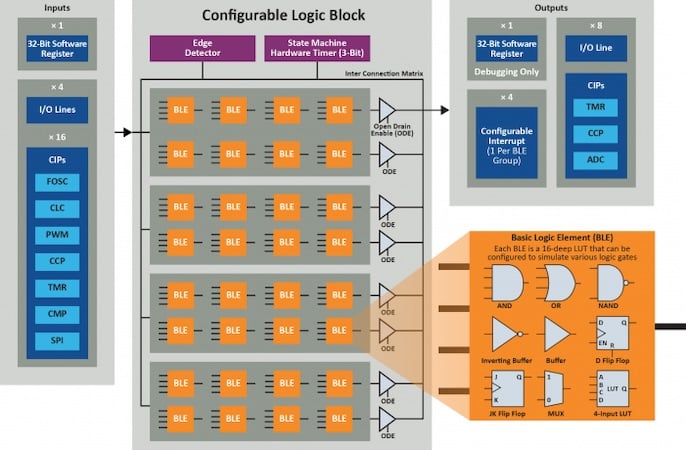 Diagrama de bloques del bloque lógico configurable.