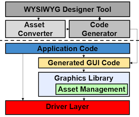 The combination of a WYSIWYG designer tool, Asset Converter and Code Generator eases the learning curve of developing a GUI application. To maximize development efficiency, the tight coupling of these tools into a single development environment is essential.