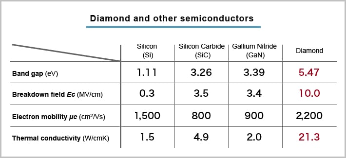 Diamonds Vie to Replace Silicon as Next Semiconductor Material - News