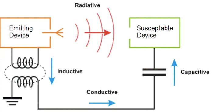 Multiple potential coupling paths exist between the emitting device and the susceptible device