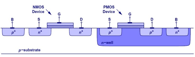 Physical structure of NMOS and PMOS devices.