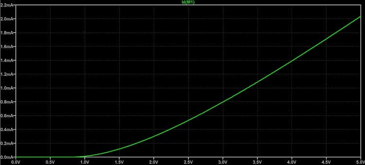 Plot of drain current versus gate voltage for an NMOS transistor.