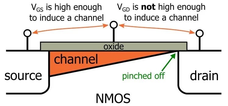 An NMOS transistor reaching pinch-off.