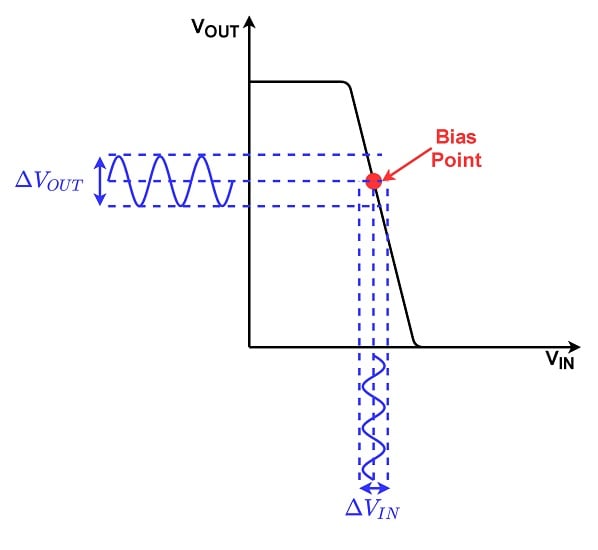 The transfer characteristic of an inverter.