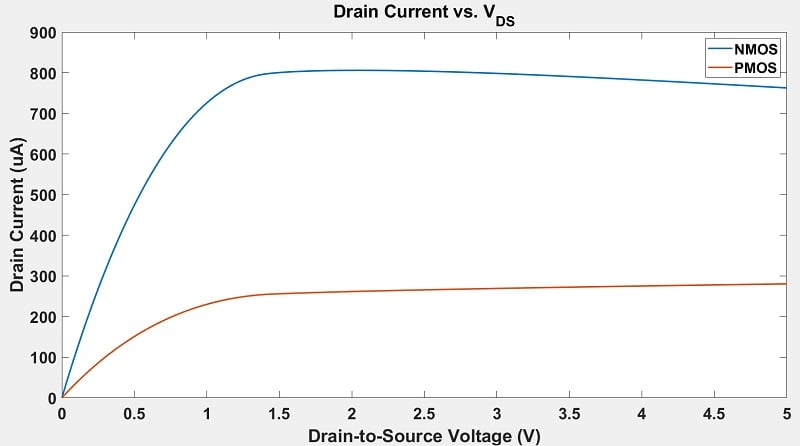 Drain current versus drain-to-source voltage of NMOS and PMOS transistors.