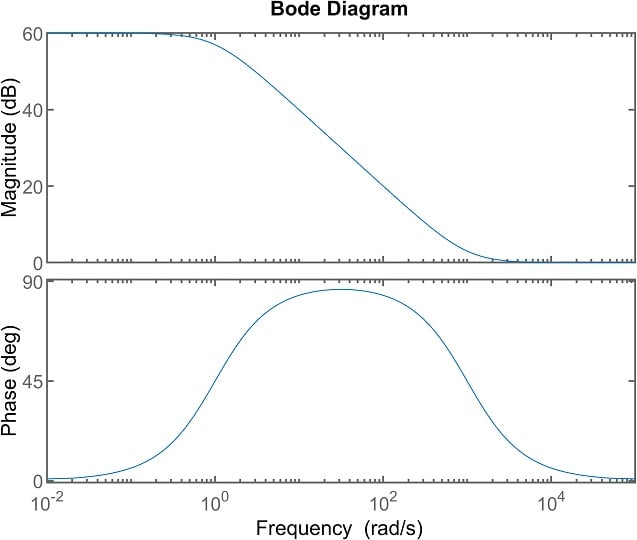 Diagrama de Bode de un filtro de paso de banda con un polo a 1 rad/s y un punto cero a 1000 rad/s.