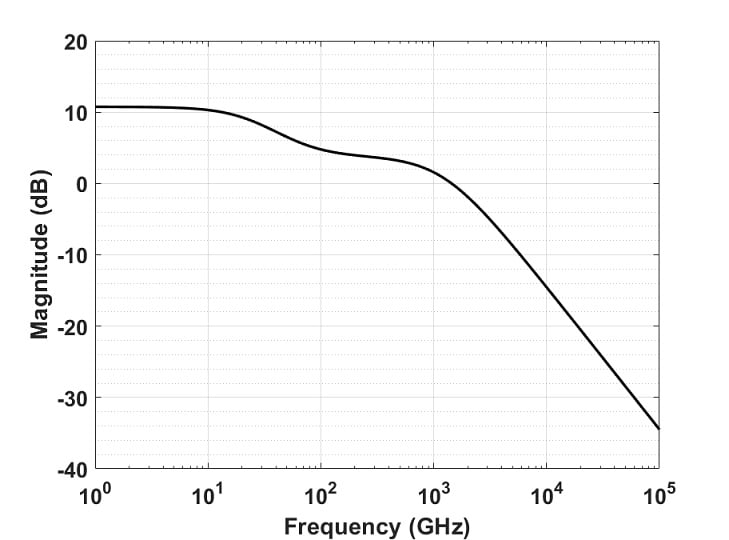 Respuesta de frecuencia del amplificador CS que se muestra en la Figura 2.