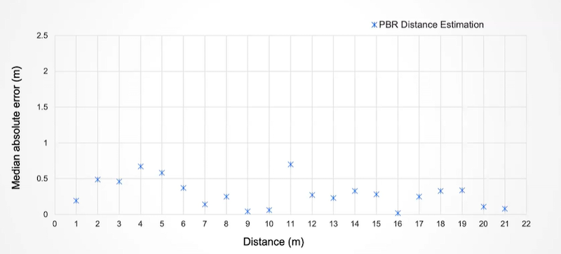 Silicon Lab’s HADM PBR distance estimation