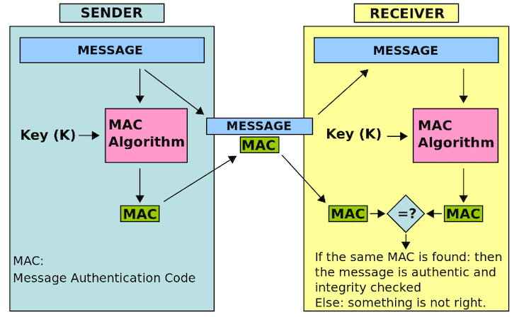 Example of MAC use.