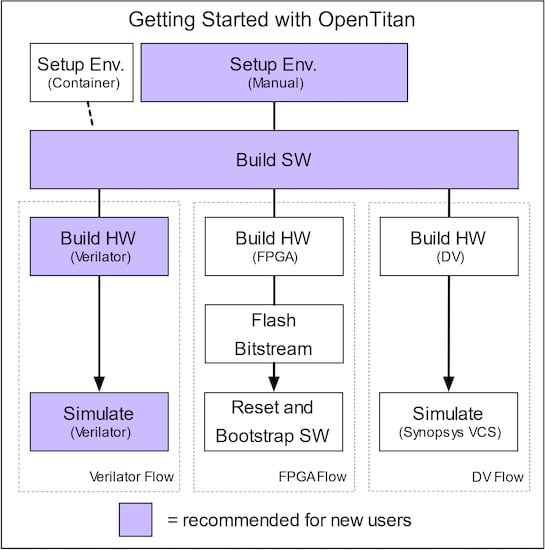 OpenTitan IP está abierto a todos