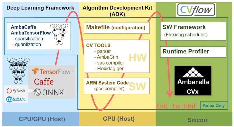 Overview of Ambarella's CV flow and SW framework