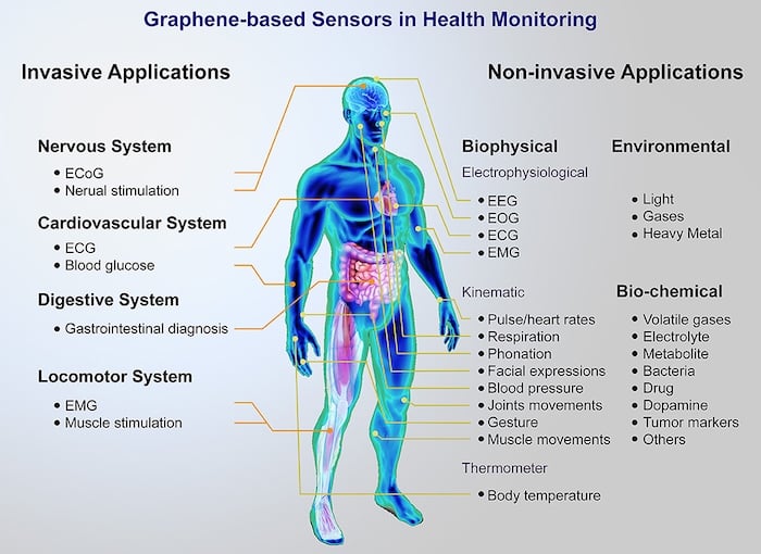 Potencial de los sensores basados ​​en grafeno en el seguimiento de la salud