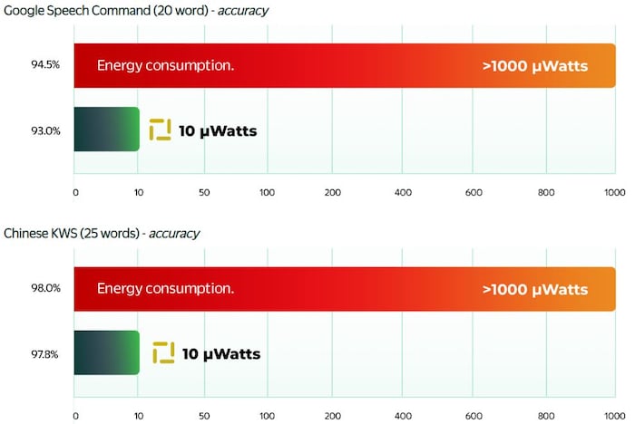 Power consumption must be reduced for a device to filter for audio key phrases