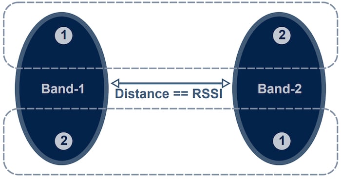Proximity detection based on RSSI.