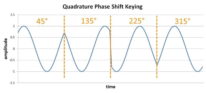 quadrature phase shift keying