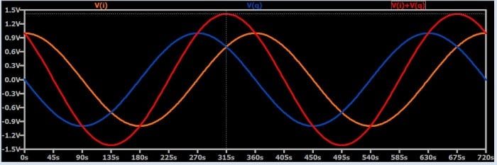 Understanding I Q Signals And Quadrature Modulation Radio Frequency Demodulation Electronics Textbook